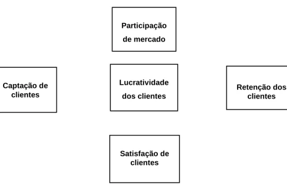 Figura 2. Medidas essências (Kaplan e Norton 1997, p. 2). 