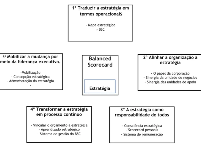 Figura  4.  Os  cinco  princípios  da  organização  focalizada  na  estratégia.  Adaptado  de  Kaplan  e  Norton (2001, p.19)