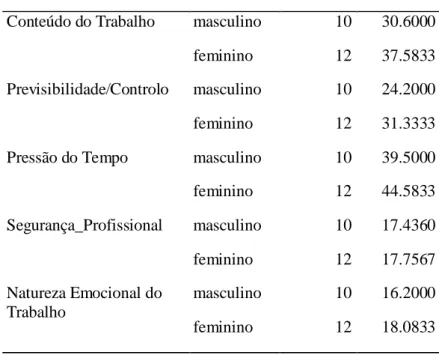 Tabela 7 –  Resumo dos resultados do Teste t de comparação de médias das variáveis  dependentes (escalas EPSO) em função da variável sexo, para o Grupo 2
