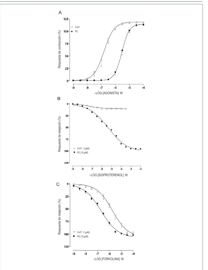 Figura 1 - Curvas concentración-respuesta a la fenilefrina ( • FE, n = 10) y a la 5-hidroxitriptamina ( ∇ 5-HT, n = 08) en la arteria femoral de ratones (panel A)