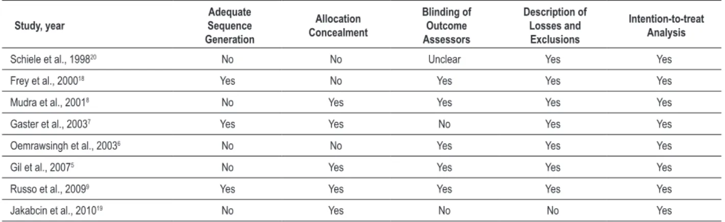 Table 2 - Risk of bias of included studies