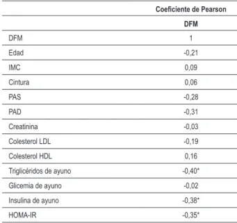 Tabla 3 – Predictores de DFM en el modelo de regresión lineal (n = 40)