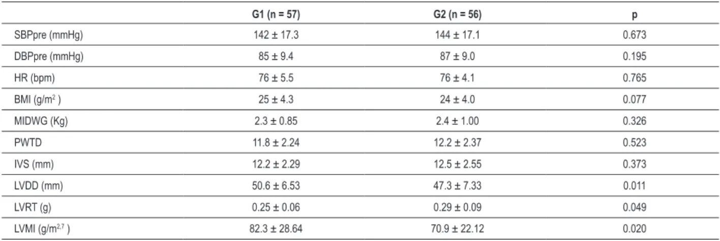 Table 2 – Clinical and echocardiographic variables