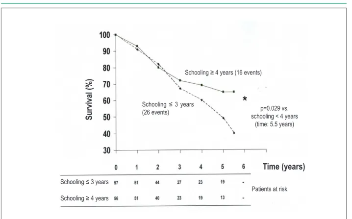 Figure 1 –  All-cause mortality according to schooling of hemodialysis patients.