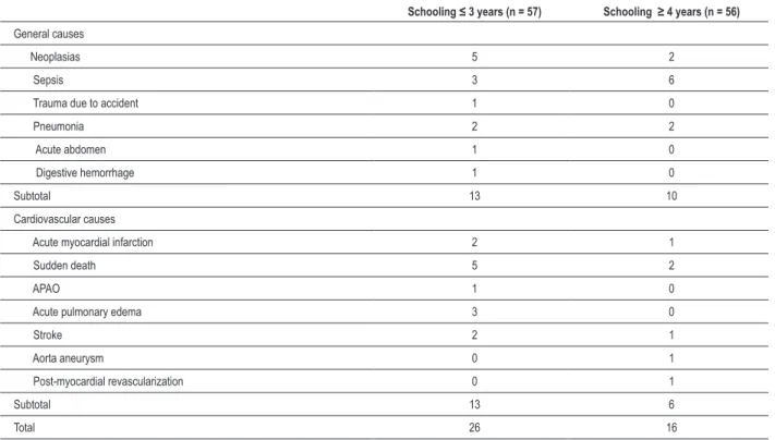 Table 4 – Causes of death according to schooling 