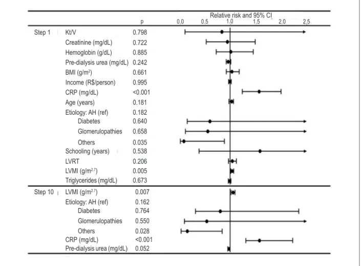Figure 3 –  Relative risk of all-cause death regarding confounding variables. Kt/V - fractional urea clearance; BMI - body mass index; Income - sum/individuals in  household; CRP - C-reactive protein; AH - arterial hypertension; ref