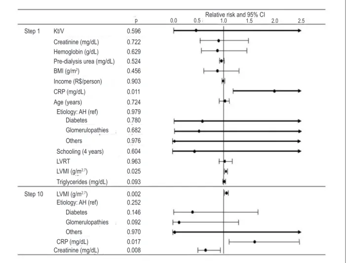 Figure 4 –  Relative risk of cardiovascular death regarding confounding variables. Kt/V - fractional urea clearance; BMI - body mass index; Income - sum/individuals in  household; CRP - C-reactive protein; AH - arterial hypertension; ref