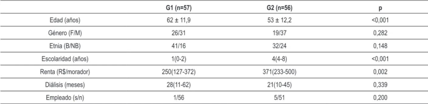 Tabla 1 – Variables demográicas
