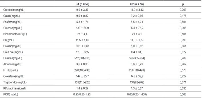 Table 3 – Variables de laboratorio