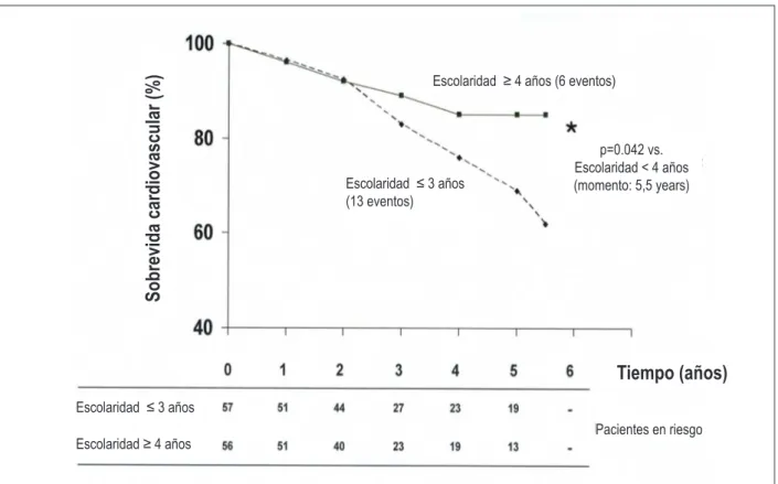 Figura 2 –  Mortalidad de origen cardiovascular de acuerdo con la escolaridad de pacientes en hemodiálisis.