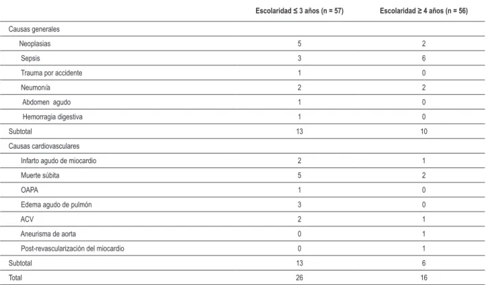 Tabla 4 – Causas de muerte de acuerdo con la escolaridad