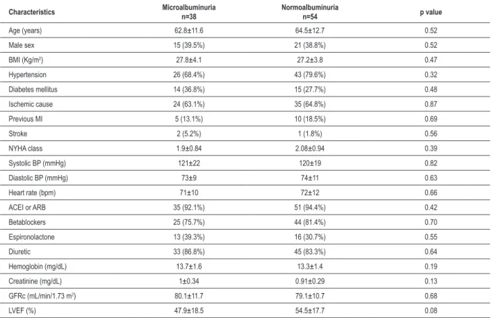 Table 1 – Baseline characteristics of patients with and without microalbuminuria