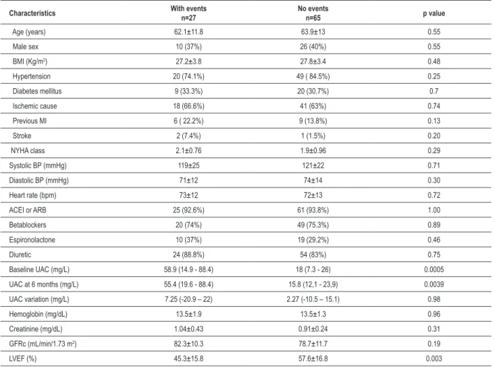 Table 2 – Univariate comparison of patients with and without cardiovascular events during follow-up