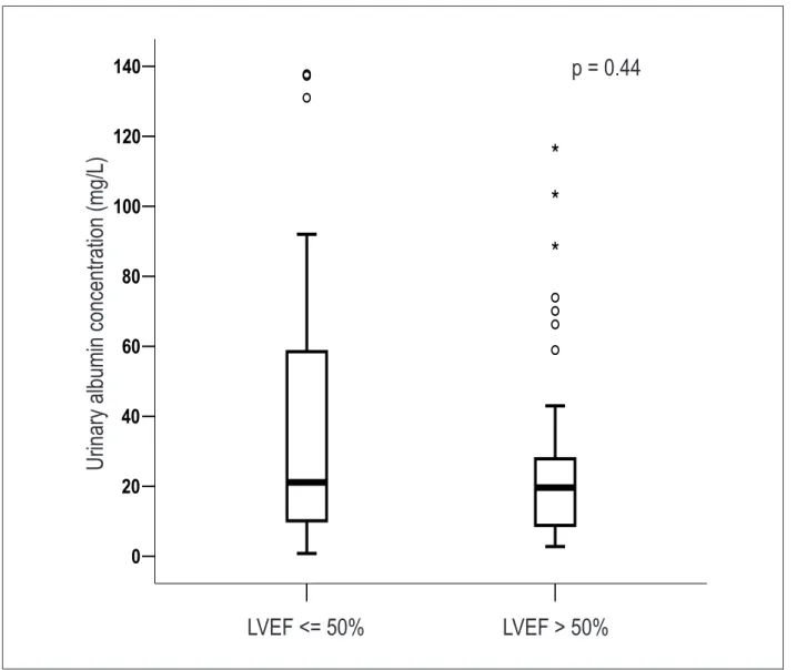 Figure 1 –  Urinary albumin concentration in patients with heart failure and reduced left ventricular ejection fraction (LVEF ≤ 50%) versus normal ejection  fraction (LVEF&gt;50%).