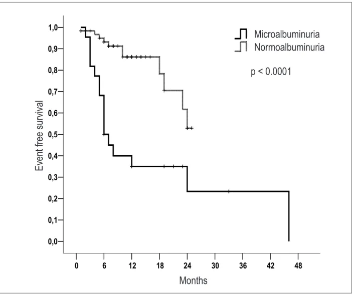 Figure 3 –  Kaplan-Meyer event-free survival curves in patients with microalbuminuria versus normoalbuminuria.