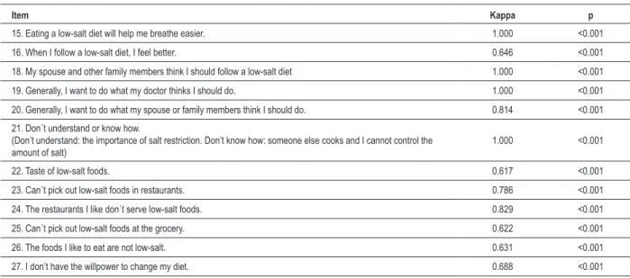 Table 3 – Interobserver agreement for each item of the Dietary Sodium Restriction Questionnaire (DSRQ)