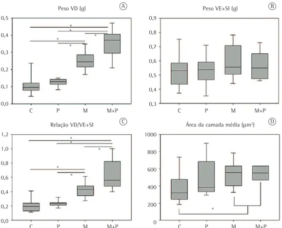 Figura 2 - Comparação entre os grupos controle (C), pneumonectomia (P), monocrotalina (M) e grupo 