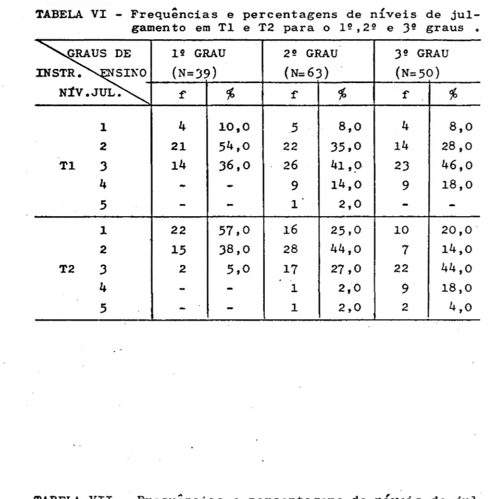 TABELA  VI  - Frequências  e  percentagens  de  níveis  de  jul- jul-gamento  em  TI  e  T2  para  o  1 2 ,2 2  e  3 2  graus