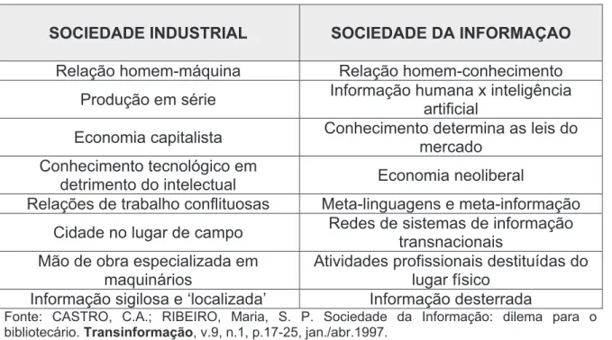 FIGURA 1: Diferenças entre Sociedade Industrial e Sociedade da Informação 