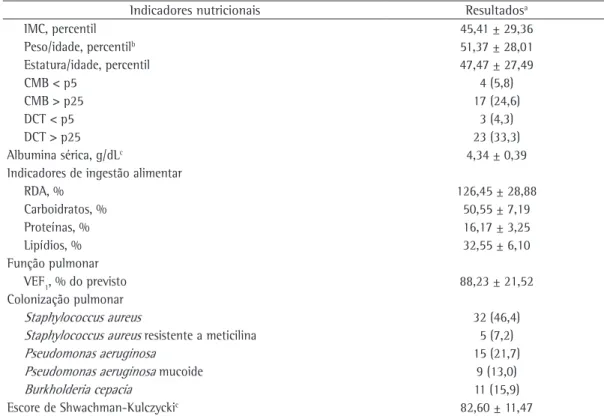 Tabela 1 - Características clínicas, nutricionais e laboratoriais dos pacientes com fibrose cística incluídos 