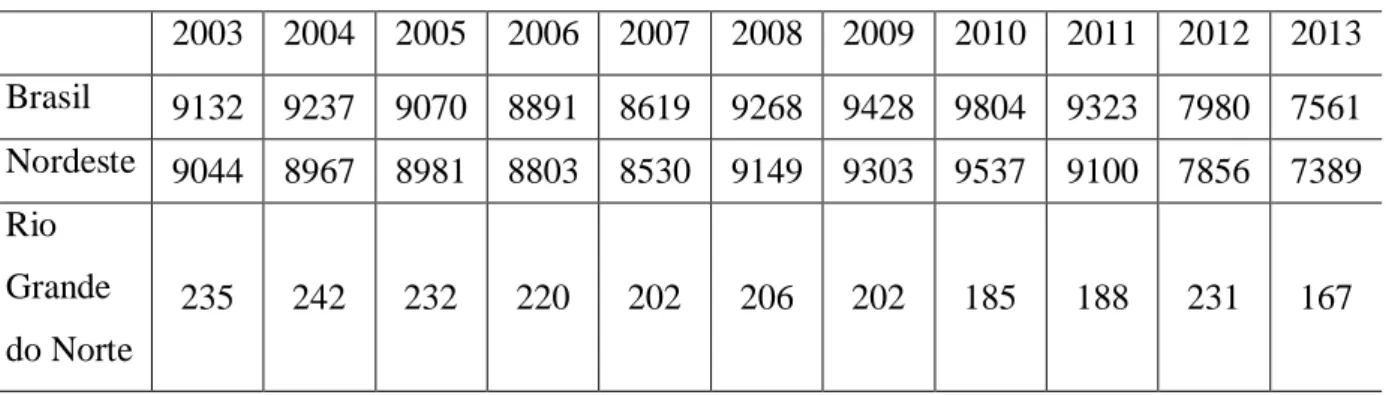 Tabela 1: Produção de umbu de 2003 a 2013 (em tonelada) 