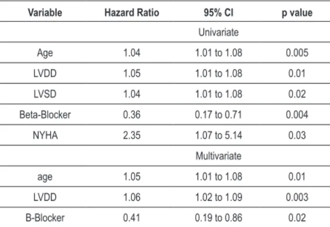 Table 2 - Electrocardiographic, echocardiographic, and laboratory  tests at baseline of the study population (n = 131)
