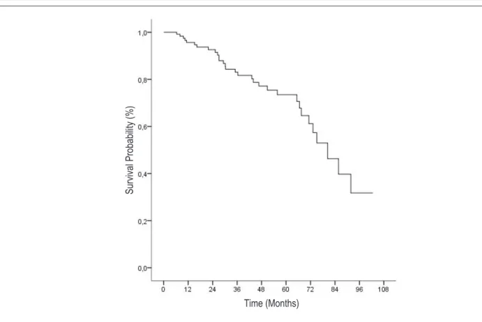 Figure 2 -  Probability of survival according to patients’ age dichotomized according to the best cutoff point obtained in a ROC curve.