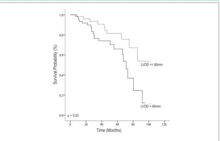 Figure 3 -  Probability of survival according to left ventricular diastolic dimension dichotomized according to the best cutoff point obtained in a ROC curve