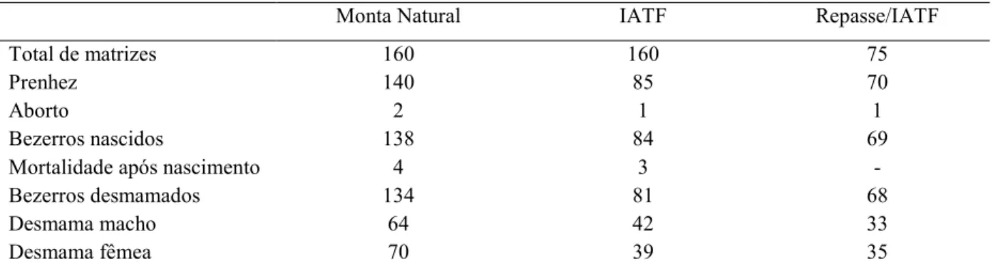 Tabela 1 - Total de Desmama - Monta Natural/IATF/Repasse  