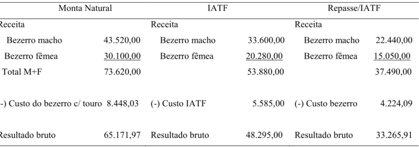 Tabela 9: Preço de Venda e Custo da Monta Natural/IATF/Repasse  