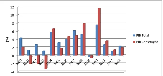GRÁFICO 1  – Taxa de crescimento do PIB nacional e do PIB da construção nos anos de  2000 a 2013  