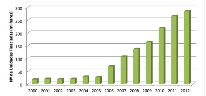 GRÁFICO 4  – Número de unidades habitacionais financiadas com recurso do SPBE nos anos  2000-2012 