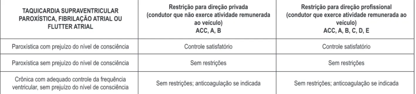 Fig. 5 - Recomendações para direção veicular nos portadores de taquiarritmias supraventriculares.