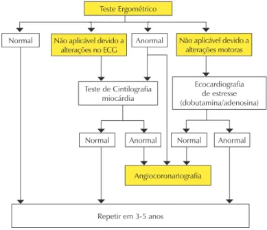 Fig. 4 - Recomendações para testes de pesquisa de isquemia miocárdica em portadores de hipercolesterolemia familiar.