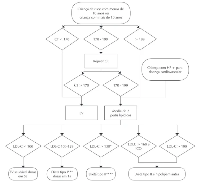 Fig. 5 - Algoritmo de diagnóstico e conduta na dislipidemia na infância, baseado em fatores de risco e níveis de lípides (em mg/dL) (adaptado de Caramelli, B e  Giuliano, I