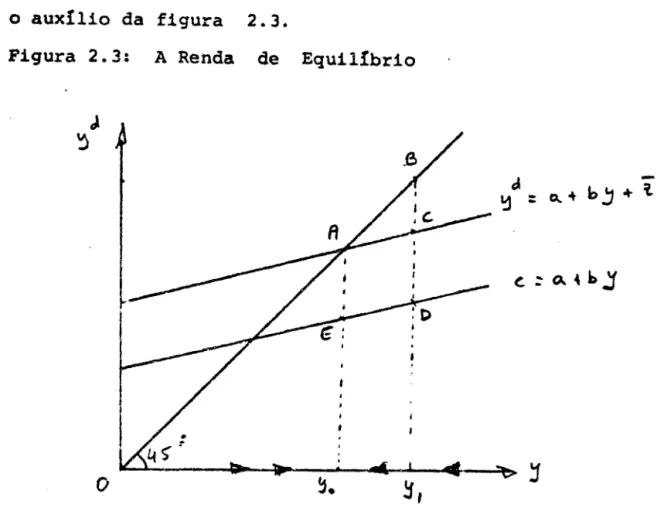 Figura  2.3:  A  Renda  de  Equilíbrio 