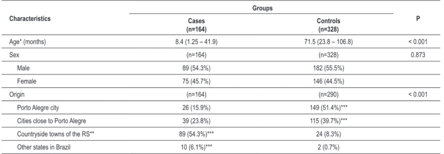 Table 1 – Demographic characteristics of the sample Characteristics Groups Cases P (n=164) Controls(n=328) Age* (months) 8.4 (1.25 – 41.9) 71.5 (23.8 – 106.8) &lt; 0.001 Sex (n=164) (n=328) 0.873 Male 89 (54.3%) 182 (55.5%) Female 75 (45.7%) 146 (44.5%) Or