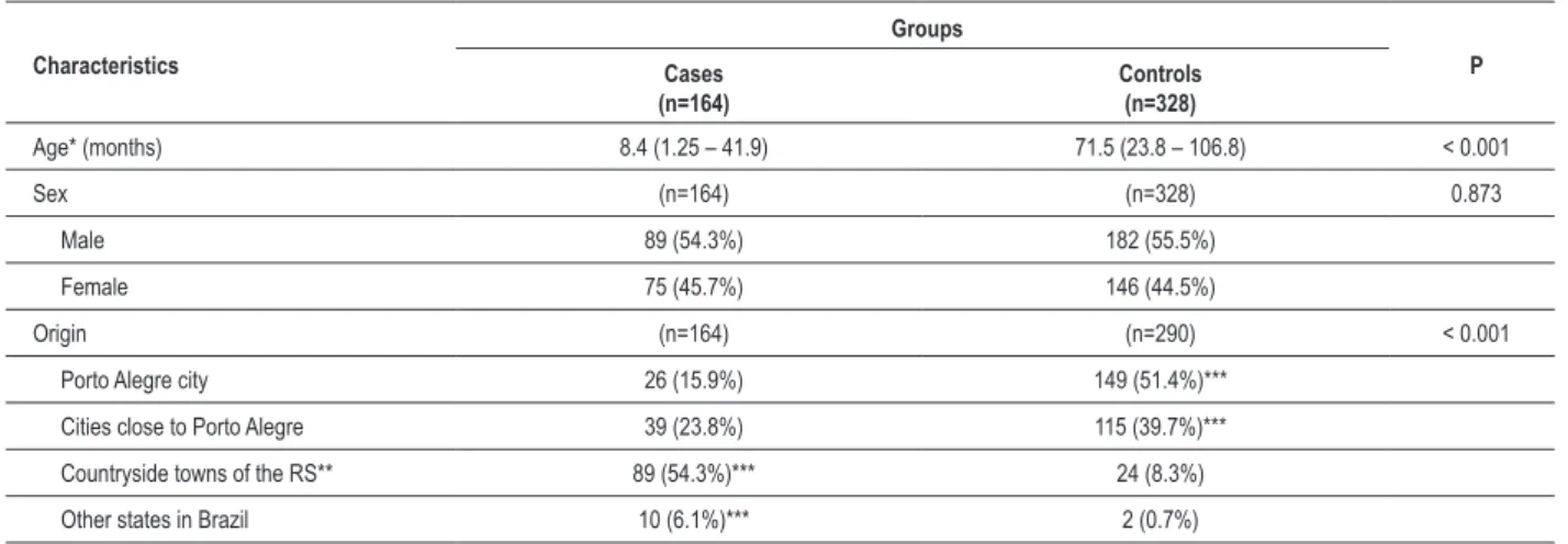 Table 1 – Demographic characteristics of the sample Characteristics Groups Cases P (n=164) Controls(n=328) Age* (months) 8.4 (1.25 – 41.9) 71.5 (23.8 – 106.8) < 0.001 Sex (n=164) (n=328) 0.873 Male 89 (54.3%) 182 (55.5%) Female 75 (45.7%) 146 (44.5%) Or