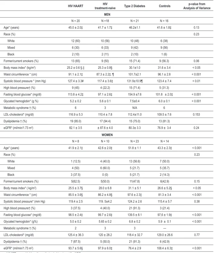 Table 1 - General Characteristics and Cardiovascular Risk Factors According to Group and Gender