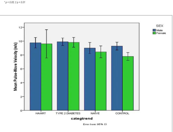 Table 2 – Spearman Rank Correlation Coeficient for Pulse Wave Velocity