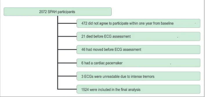 Figure 1 - Subject distribution