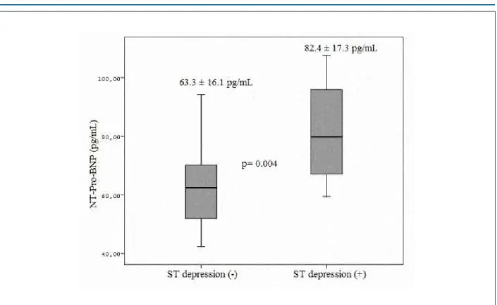 Figure 3 - A negative correlation between the rate-pressure product and the NT-Pro-BNP concentration in patient group