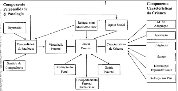 Figura 1 – Modelo teórico subjacente ao PSI (Reproduzido de Abidin &amp; Santos, 2003)