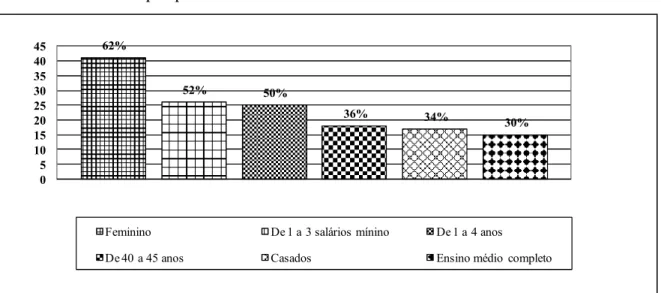 Gráfico 1: Perfil dos pesquisados. 