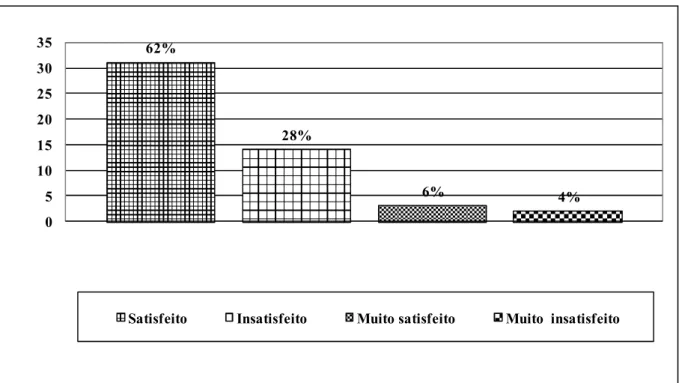 Gráfico 2: Atendimento da empresa, você está: 