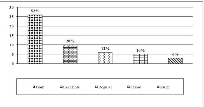 Gráfico 3: Atendimento. 