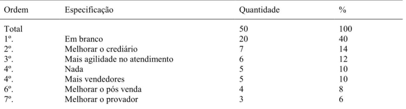 Tabela 3 - Em sua opinião, o que é necessário para melhorar o atendimento? 