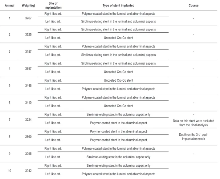 Table 1 – Data on the stent implantation procedure and post-operative course