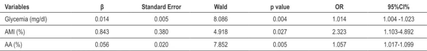 Table 2 – Multivariate Analysis