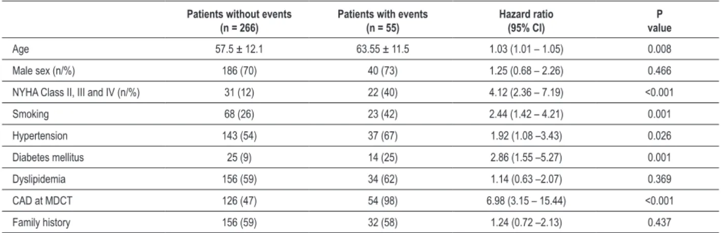 Table 1 – Basal characteristics of the study population according to the occurrence of adverse clinical outcomes